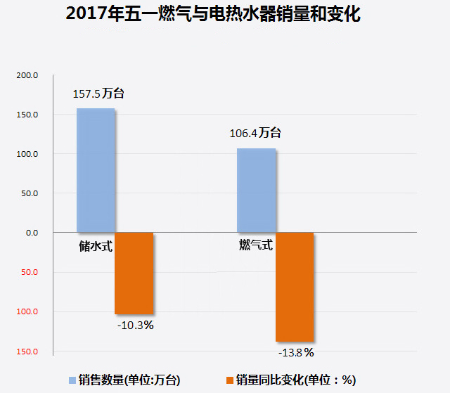 家電大數(shù)據(jù)顯示：熱水器銷量暴跌！難道都不愛(ài)洗澡了?