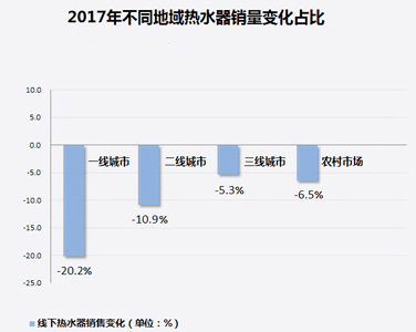 家電大數(shù)據(jù)顯示：熱水器銷量暴跌！難道都不愛(ài)洗澡了?